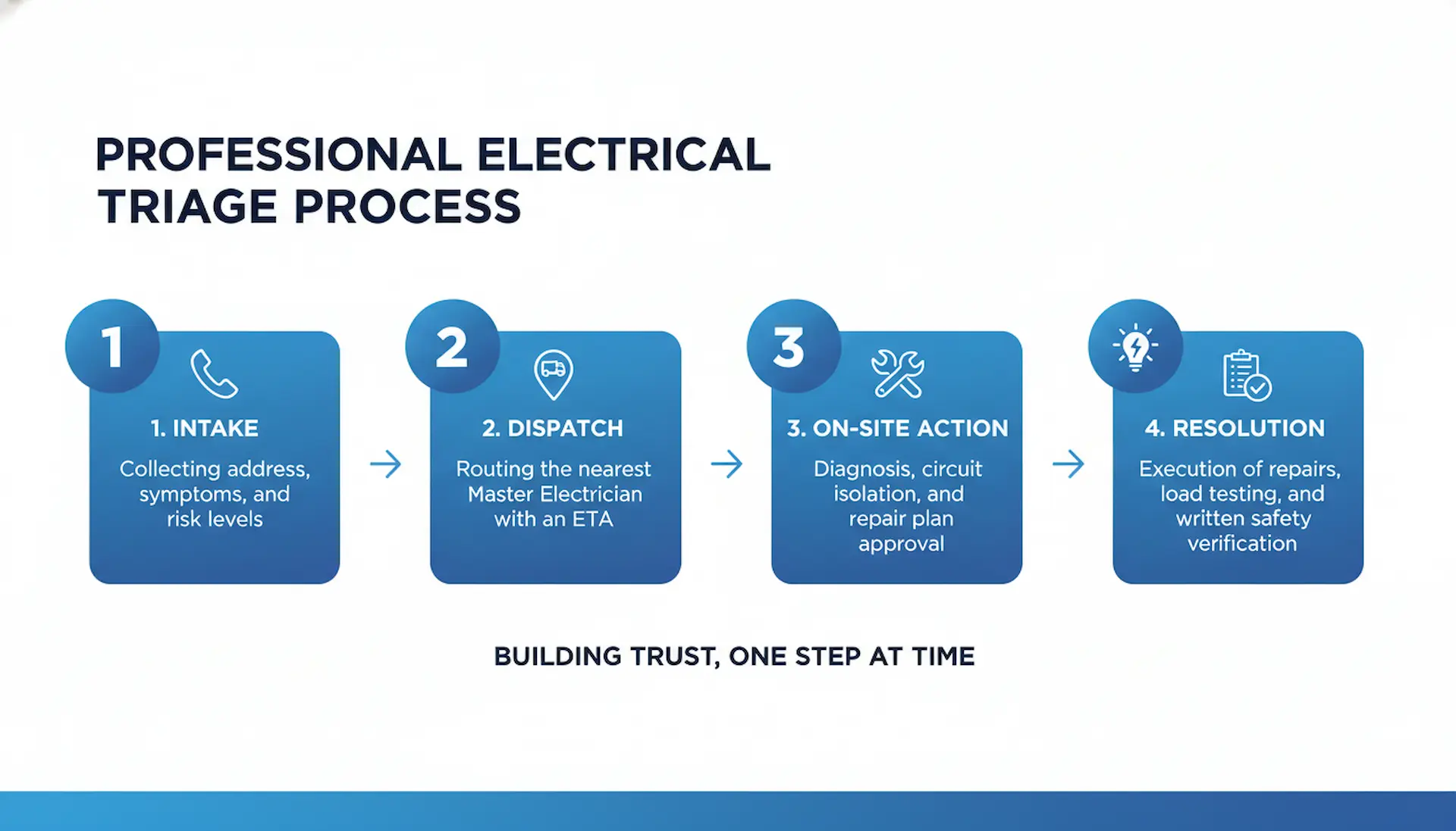 outlining when to call a same-day emergency electrician. It lists danger signs like plastic odors or visible sparks and provides immediate emergency steps: power off safely at the breaker, evacuate the area, and call for professional essential electrical repair.